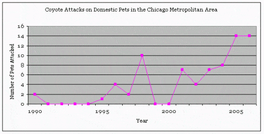 frequency of attacks