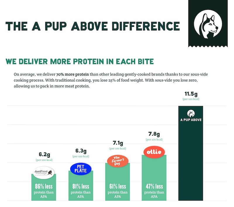 pup above protein