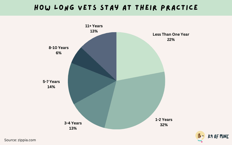 time spent at veterinary practice stats