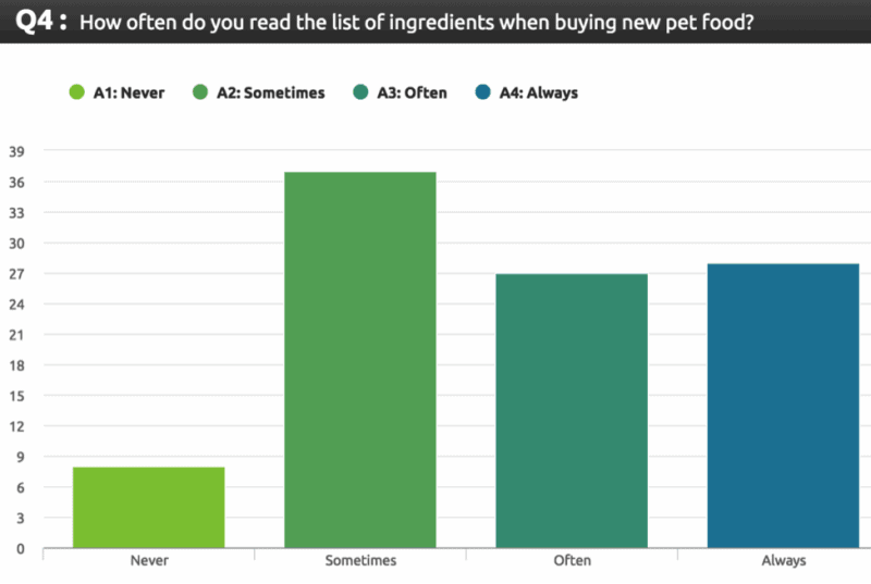 how often do owners read pet food labels
