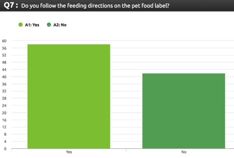 pet food feeding directions