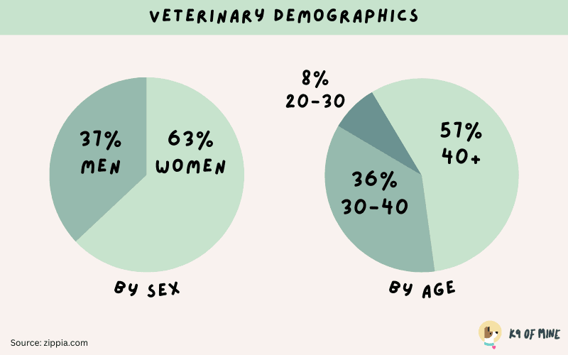 veterinary demographic statistics